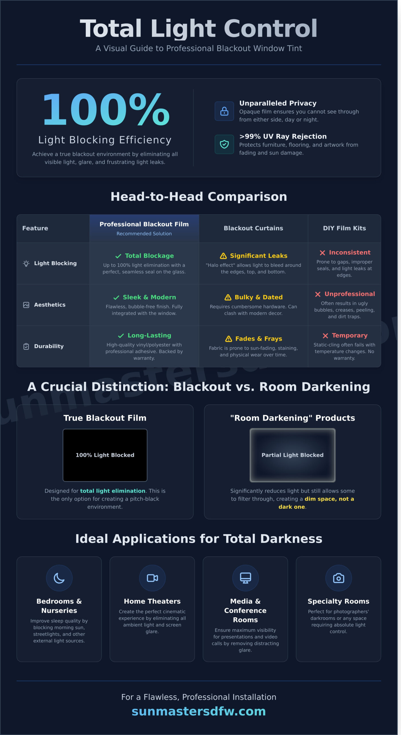 Blackout Window Tint: The Complete Guide to 100% Light Control - Infographic