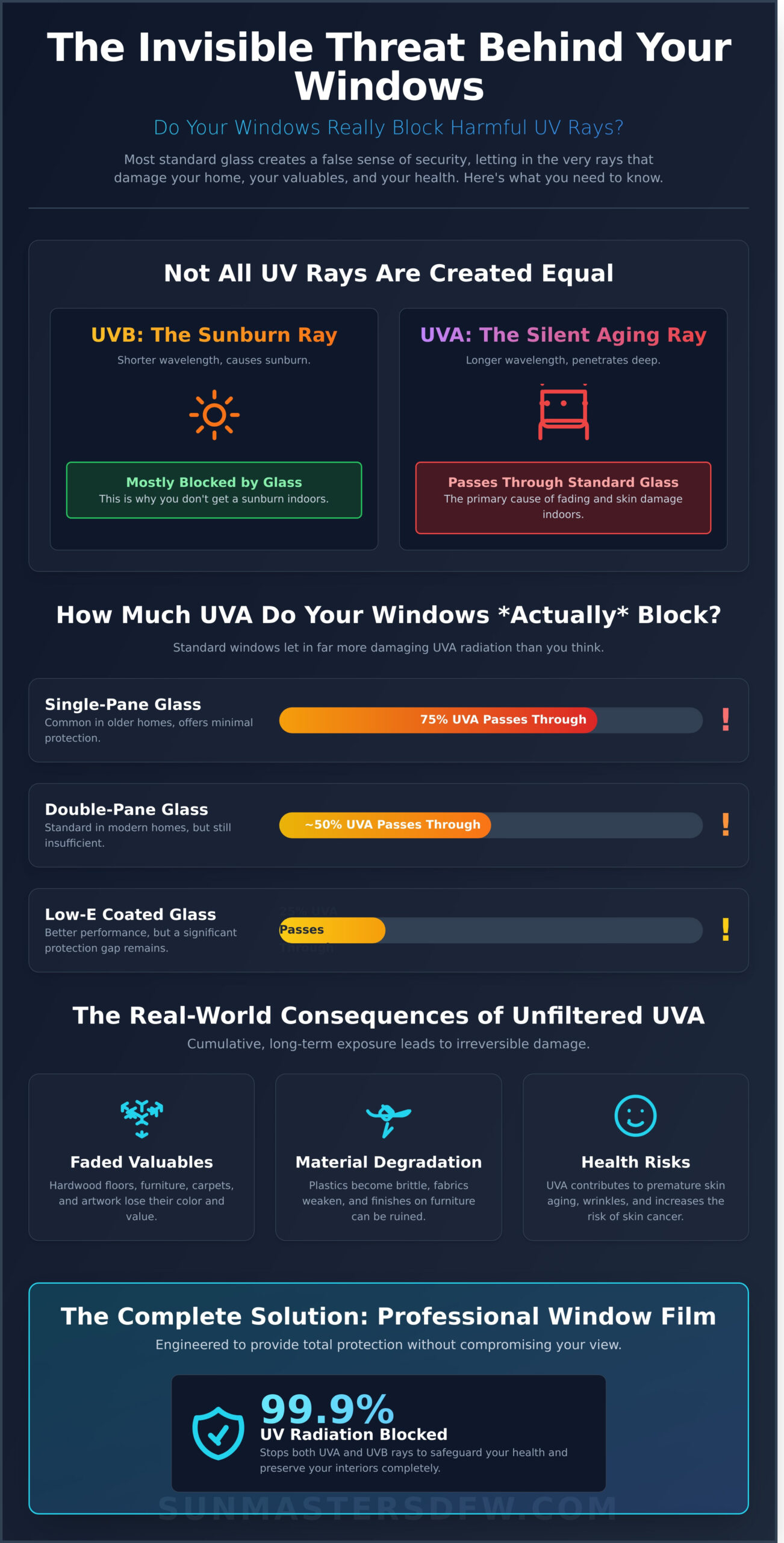Do Windows Block UV Rays? The Surprising Truth for Your Home & Office - Infographic