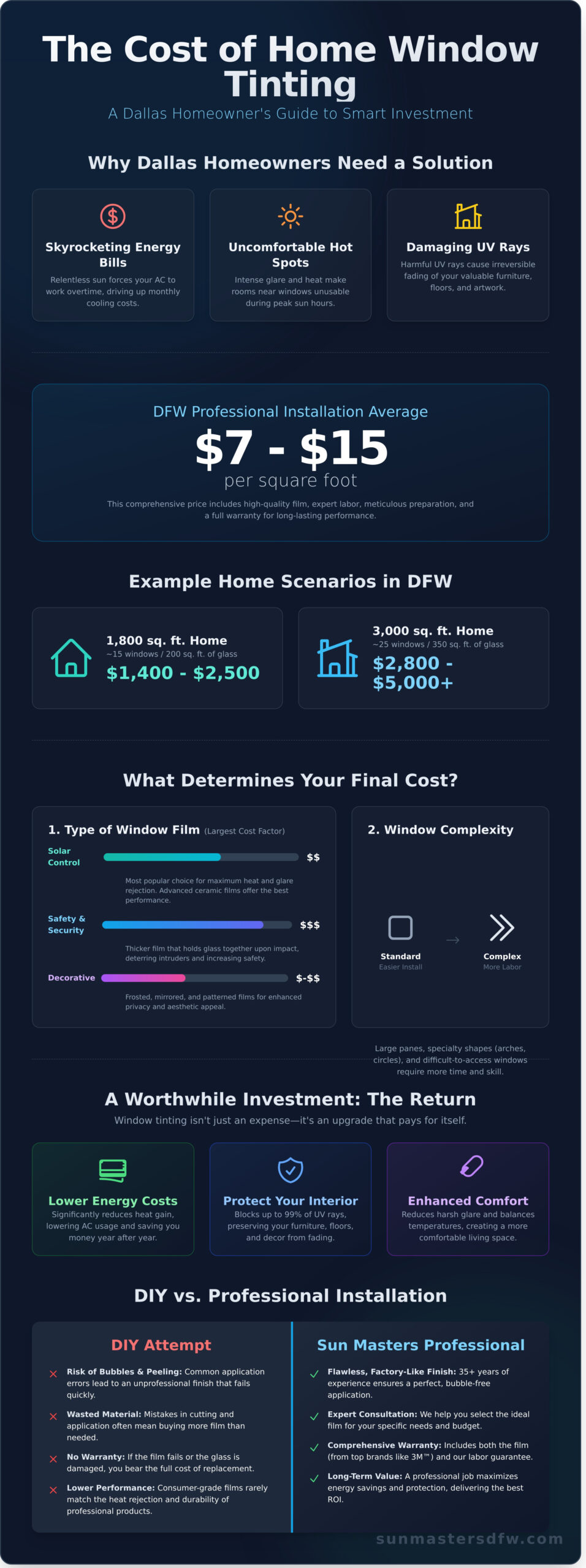 How Much Does It Cost to Put Window Tint on a Home in Dallas? - Infographic