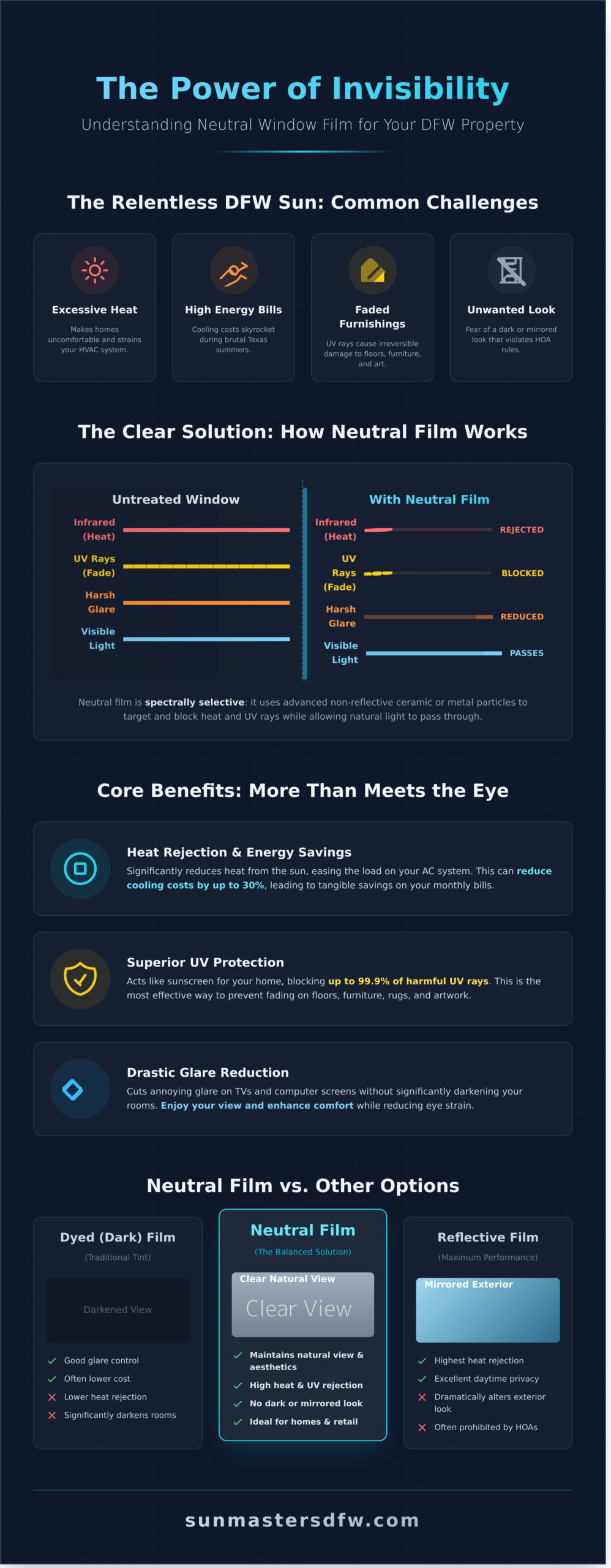 Neutral Window Film: High Performance Without Changing Your View - Infographic