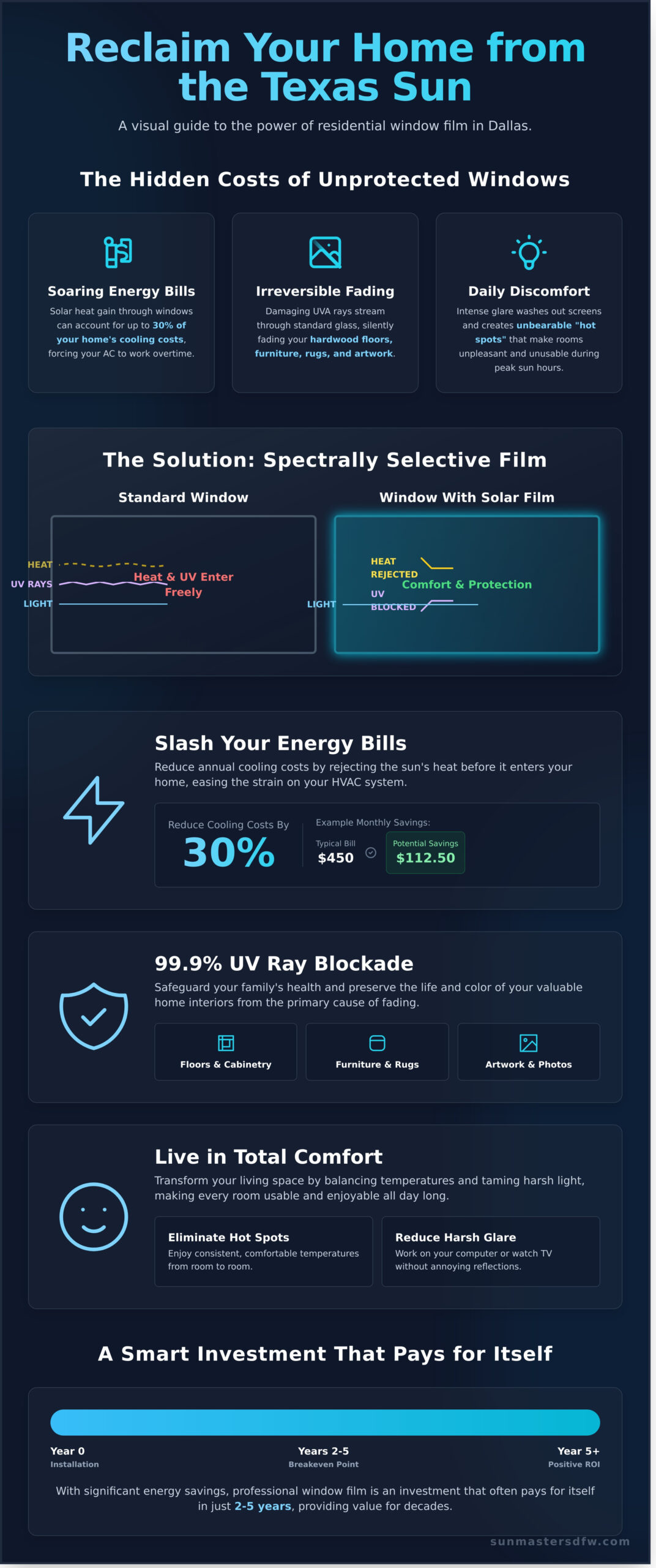 Why Dallas Homes Need Window Tint: A Guide to UV Protection & Energy Savings - Infographic