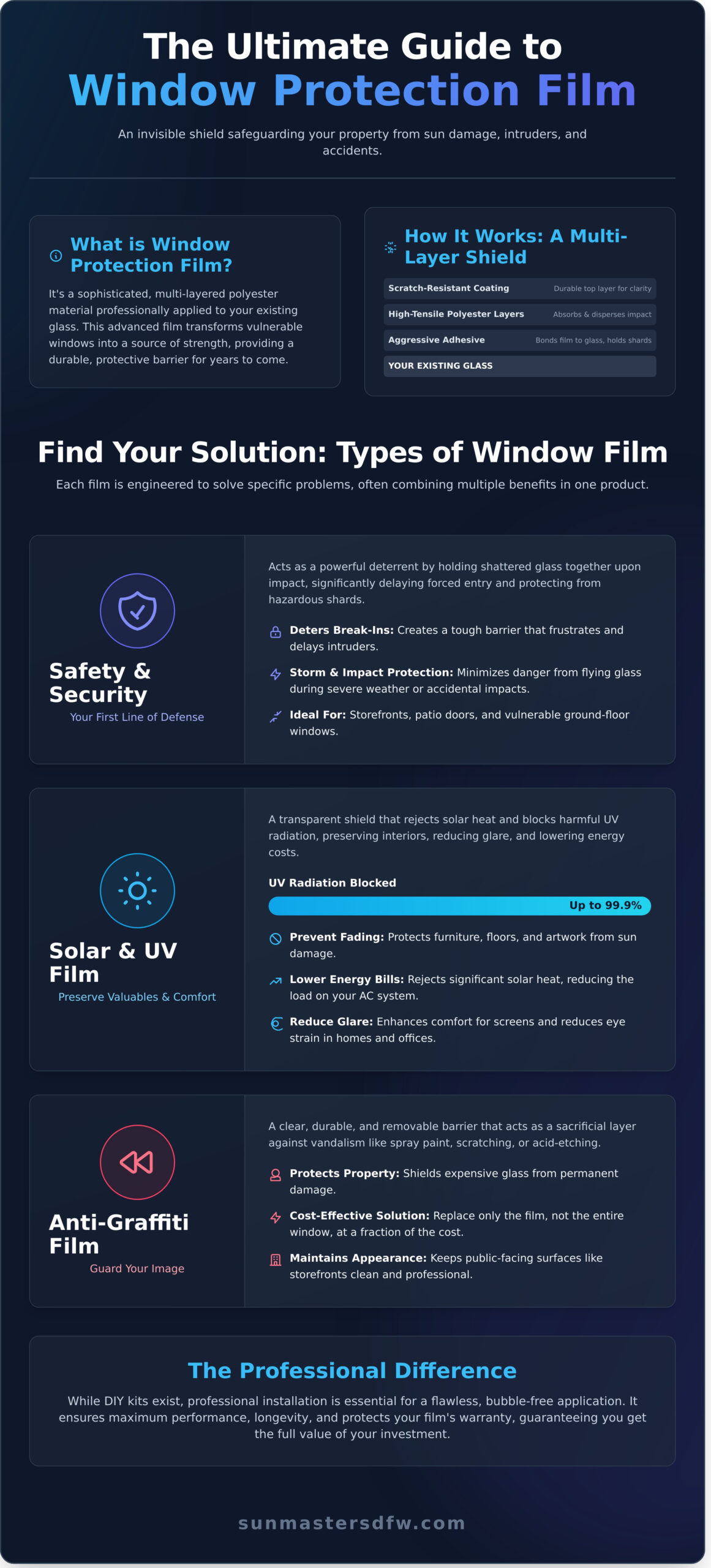 Window Protection Film: The Ultimate Guide to Safeguarding Your Glass - Infographic